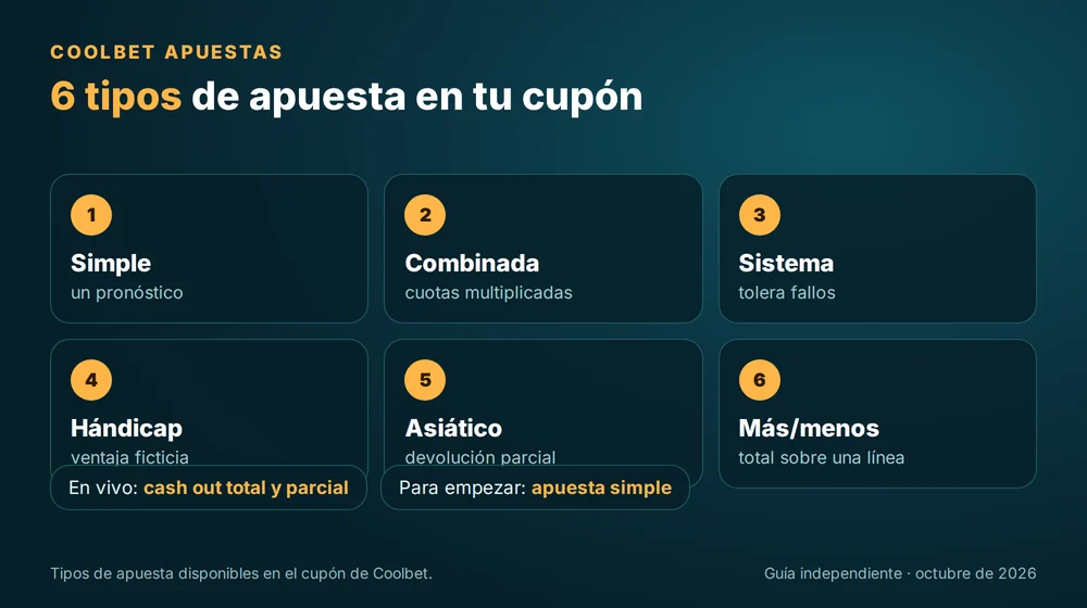 Los 6 tipos de apuesta de Coolbet: simple, combinada, sistema, hándicap, hándicap asiático y más/menos