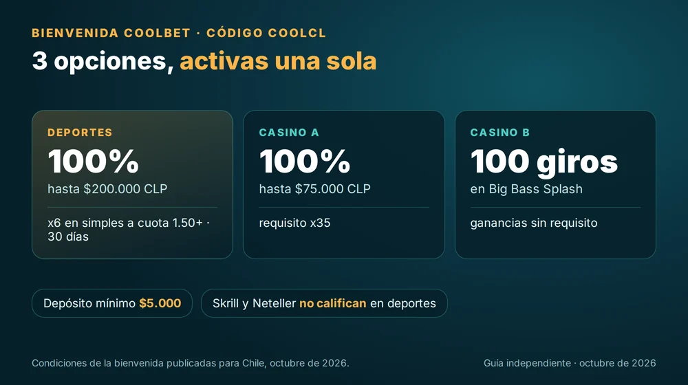 Bienvenida Coolbet: deportes 100% hasta $200.000, casino 100% hasta $75.000 o 100 giros en Big Bass Splash